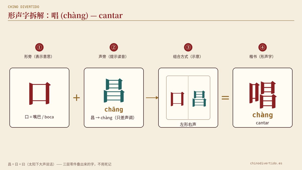 Evolución del carácter chino 唱 (chàng), cantar