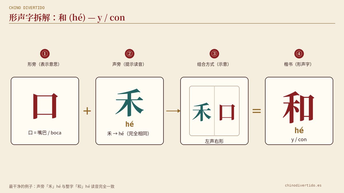 Evolución del carácter chino 和 (hé), y / con