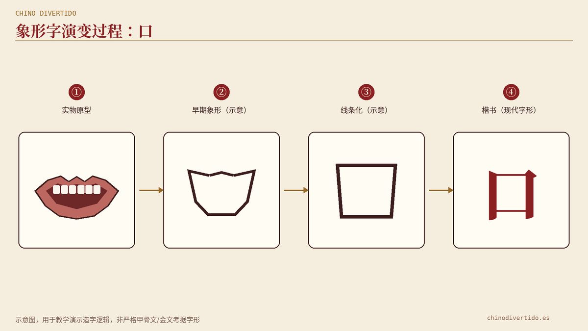 Evolución del carácter chino 口 (kǒu), boca