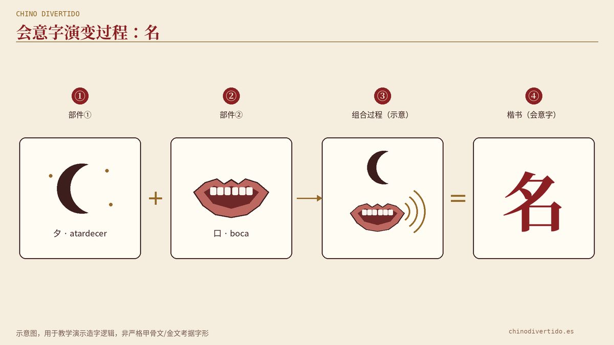 Evolución del carácter chino 名 (míng), nombre