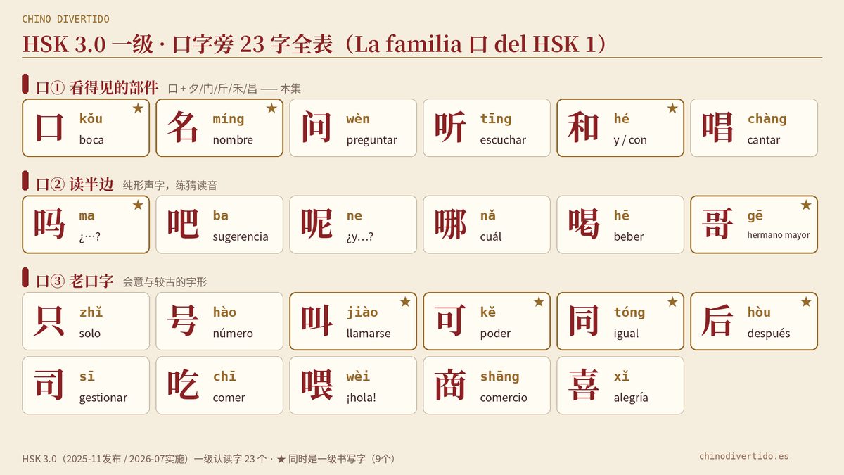 Los 23 caracteres con 口 del HSK 1