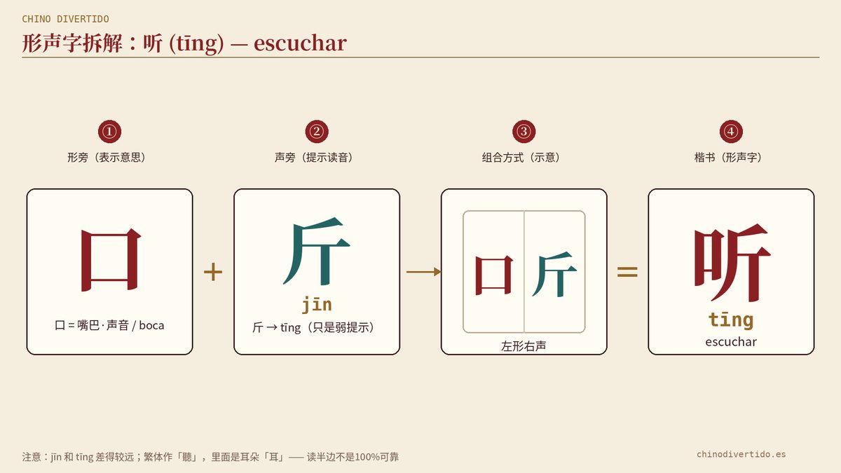 Evolución del carácter chino 听 (tīng), escuchar