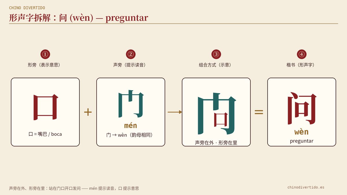 Evolución del carácter chino 问 (wèn), preguntar